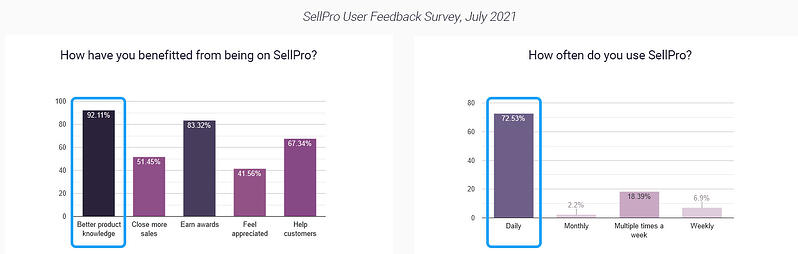 SellPro - Retail Employee Training and Engagement Platform
