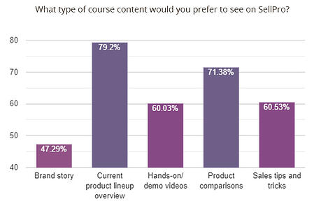 Preferred types of course content