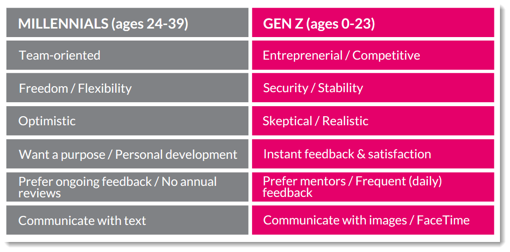 millenials vs gen z