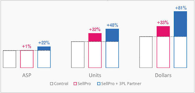 Resuls with SellPro